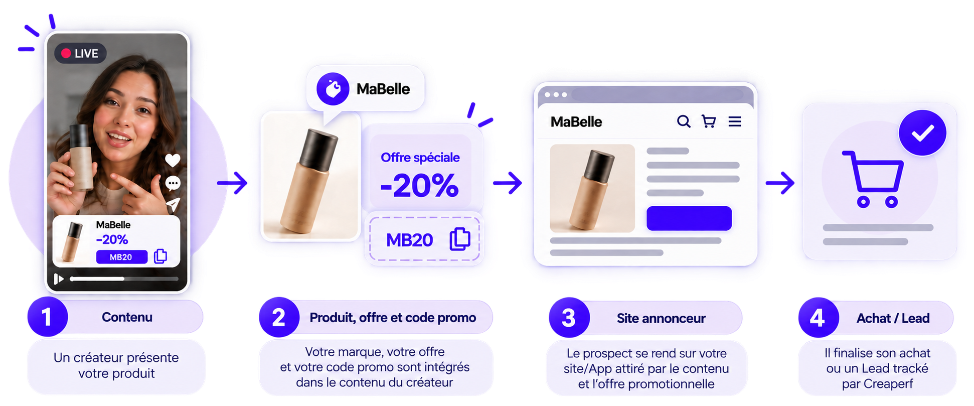 Le Social Voucher : contenu créateur, offre, code promo, site annonceur, achat ou lead et mesure