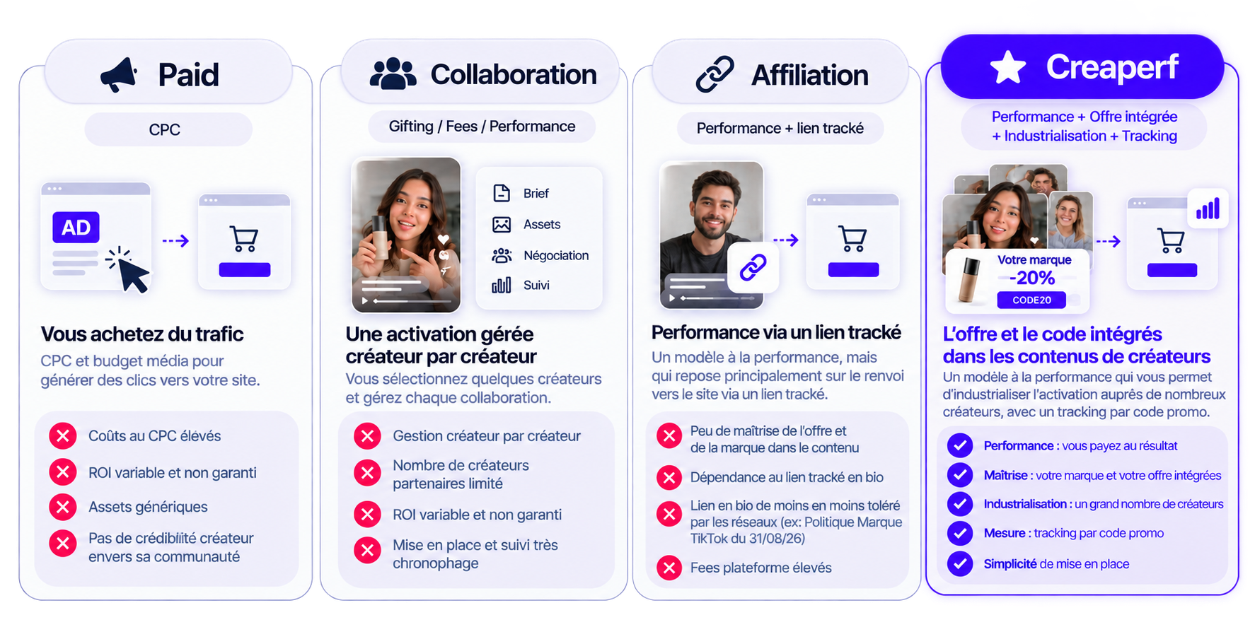 Comparatif Paid, Collaboration, Affiliation et Creaperf
