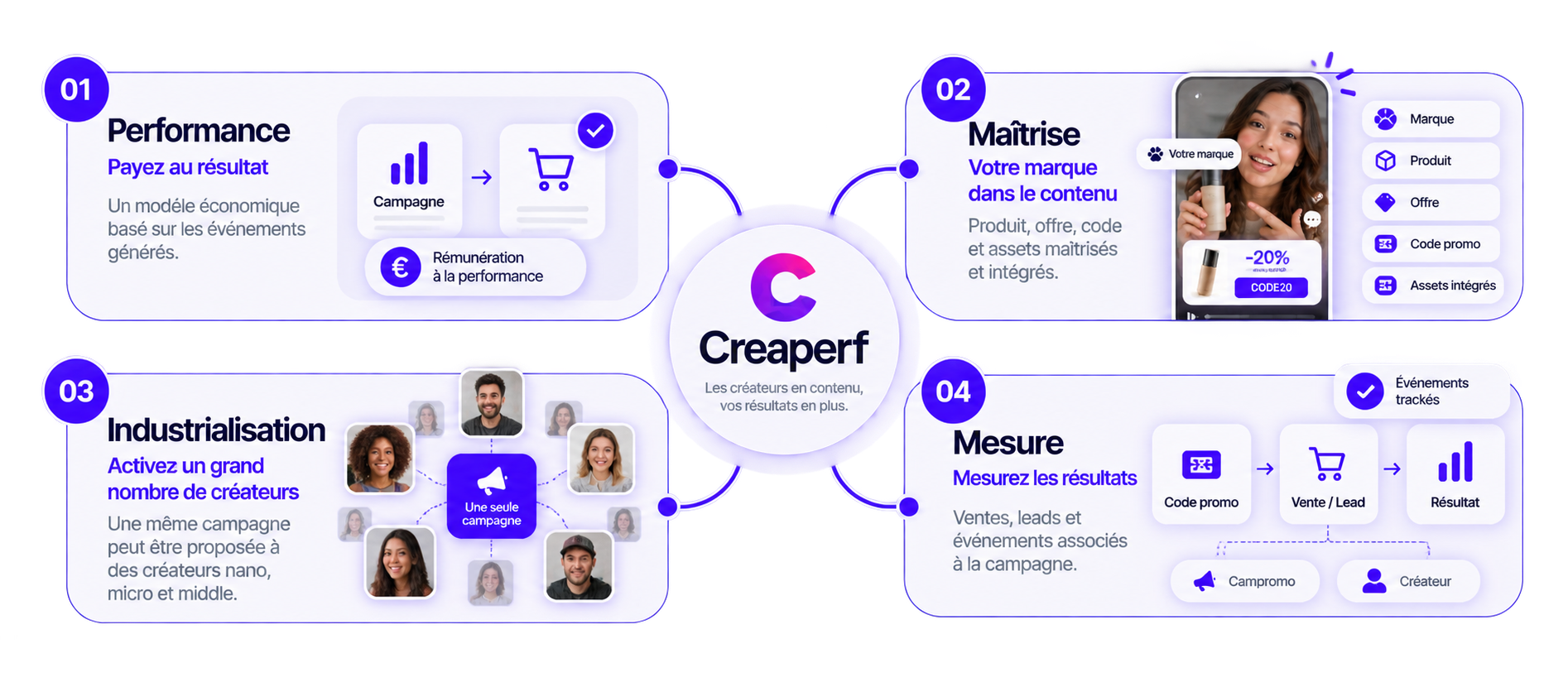 Les quatre avantages Creaperf : Performance, Maîtrise, Industrialisation et Mesure
