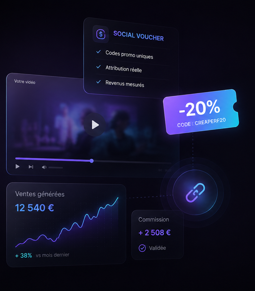 Creaperf — dashboard Social Voucher avec codes promo trackés, attribution réelle et revenus mesurés